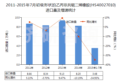 2011-2015年7月初級形狀的乙丙非共軛二烯橡膠(HS40027010)進口量及增速統(tǒng)計